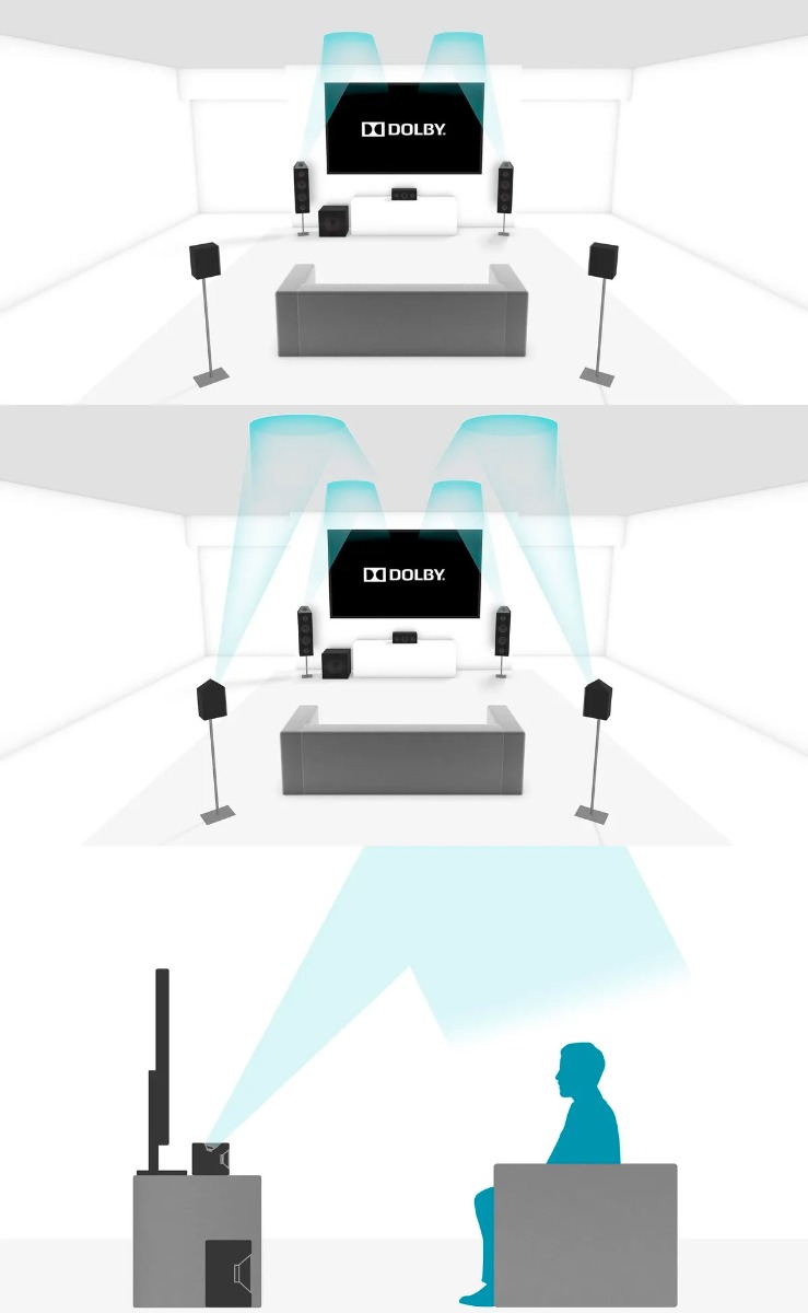 Технічні характеристики Dolby Atmos