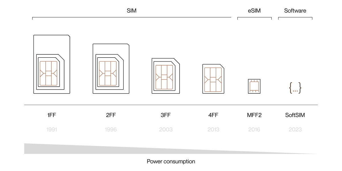 eSIM в Україні — що треба знати про технологію, які оператори підтримують?